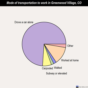 Greenwood Village mode of transportation to work chart