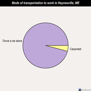 Haynesville mode of transportation to work chart