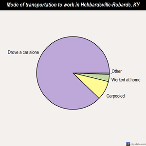 Hebbardsville-Robards mode of transportation to work chart