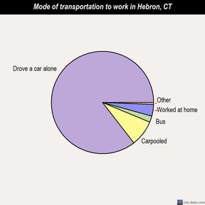 Hebron mode of transportation to work chart