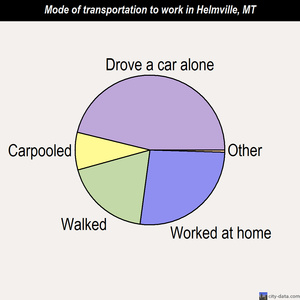 Helmville mode of transportation to work chart
