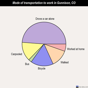 Gunnison mode of transportation to work chart