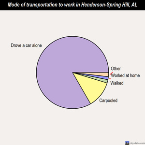 Henderson-Spring Hill mode of transportation to work chart