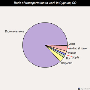 Gypsum mode of transportation to work chart