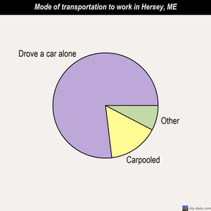 Hersey mode of transportation to work chart