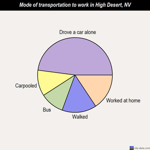 High Desert mode of transportation to work chart