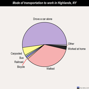 Highlands mode of transportation to work chart