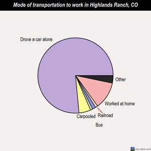 Highlands Ranch mode of transportation to work chart
