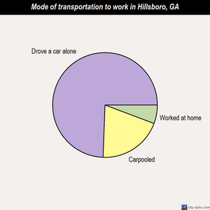 Hillsboro mode of transportation to work chart