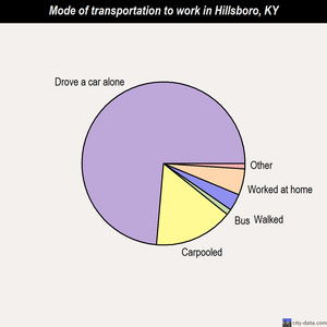 Hillsboro mode of transportation to work chart