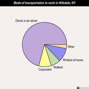 Hillsdale mode of transportation to work chart