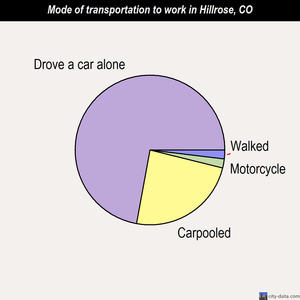Hillrose mode of transportation to work chart