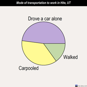 Hite mode of transportation to work chart