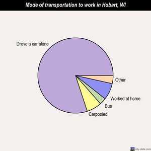 Hobart mode of transportation to work chart