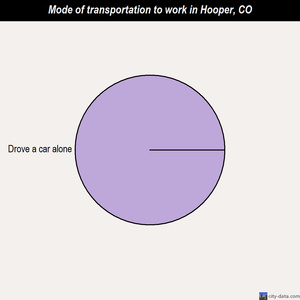 Hooper mode of transportation to work chart