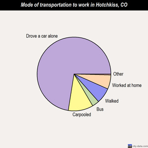 Hotchkiss mode of transportation to work chart