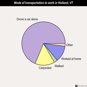 Holland mode of transportation to work chart