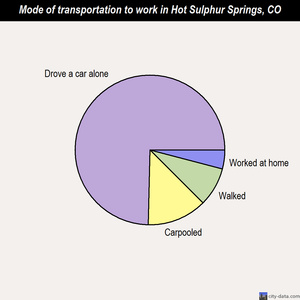 Hot Sulphur Springs mode of transportation to work chart
