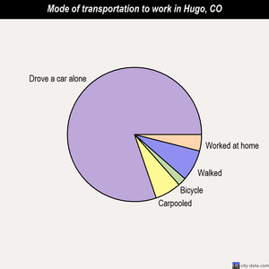 Hugo mode of transportation to work chart