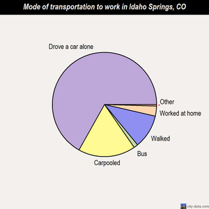 Idaho Springs mode of transportation to work chart