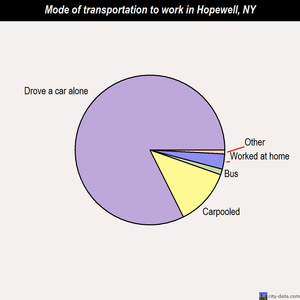 Hopewell mode of transportation to work chart