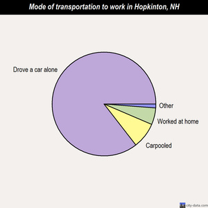 Hopkinton mode of transportation to work chart
