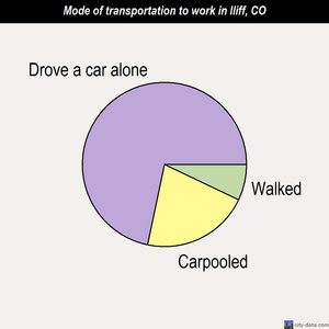 Iliff mode of transportation to work chart