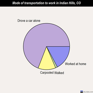 Indian Hills mode of transportation to work chart