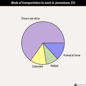 Jamestown mode of transportation to work chart