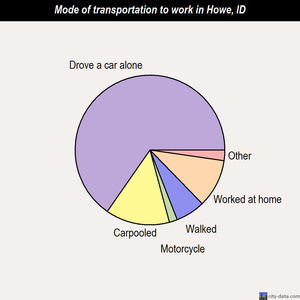 Howe mode of transportation to work chart