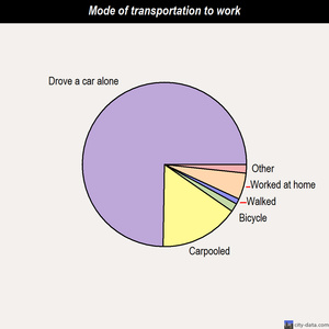 Howey-in-the-Hills-Okahumpka mode of transportation to work chart