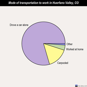 Huerfano Valley mode of transportation to work chart