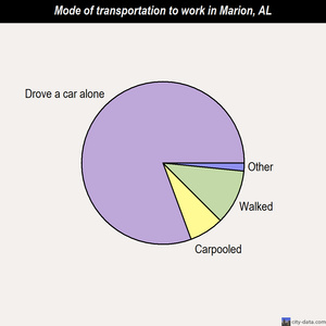 Marion mode of transportation to work chart