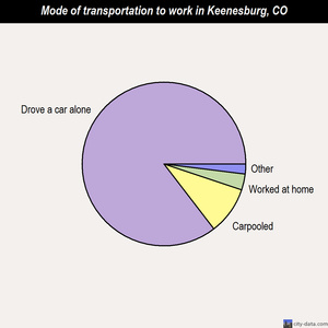 Keenesburg mode of transportation to work chart