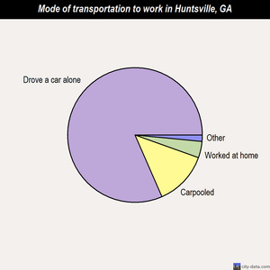 Huntsville mode of transportation to work chart