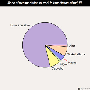 Hutchinson Island mode of transportation to work chart