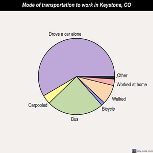 Keystone mode of transportation to work chart