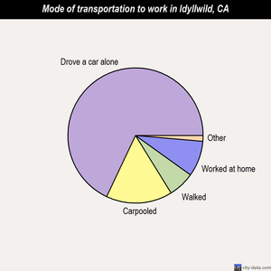 Idyllwild mode of transportation to work chart