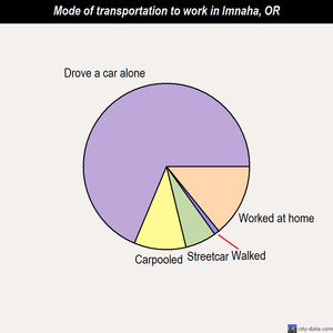 Imnaha mode of transportation to work chart