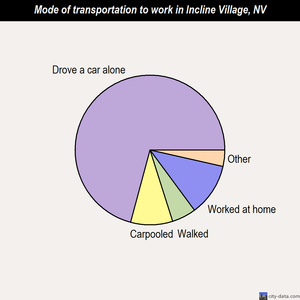 Incline Village mode of transportation to work chart