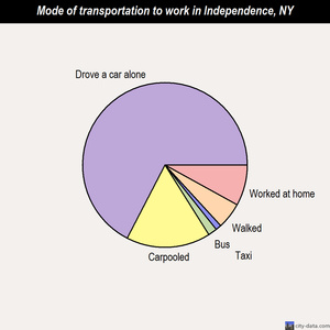Independence mode of transportation to work chart