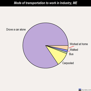 Industry mode of transportation to work chart