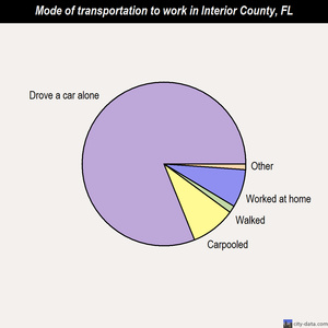 Interior County mode of transportation to work chart