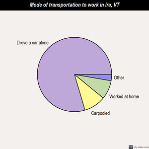 Ira mode of transportation to work chart