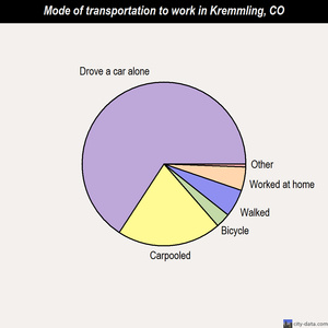 Kremmling mode of transportation to work chart