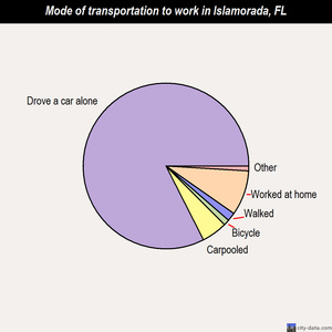 Islamorada mode of transportation to work chart