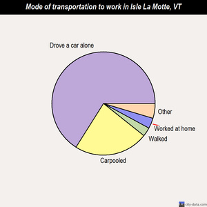 Isle La Motte mode of transportation to work chart