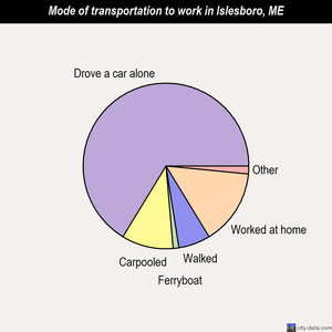 Islesboro mode of transportation to work chart