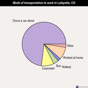 Lafayette mode of transportation to work chart