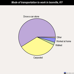 Isonville mode of transportation to work chart
